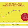 Making space for more and better aid to education Aid to Education