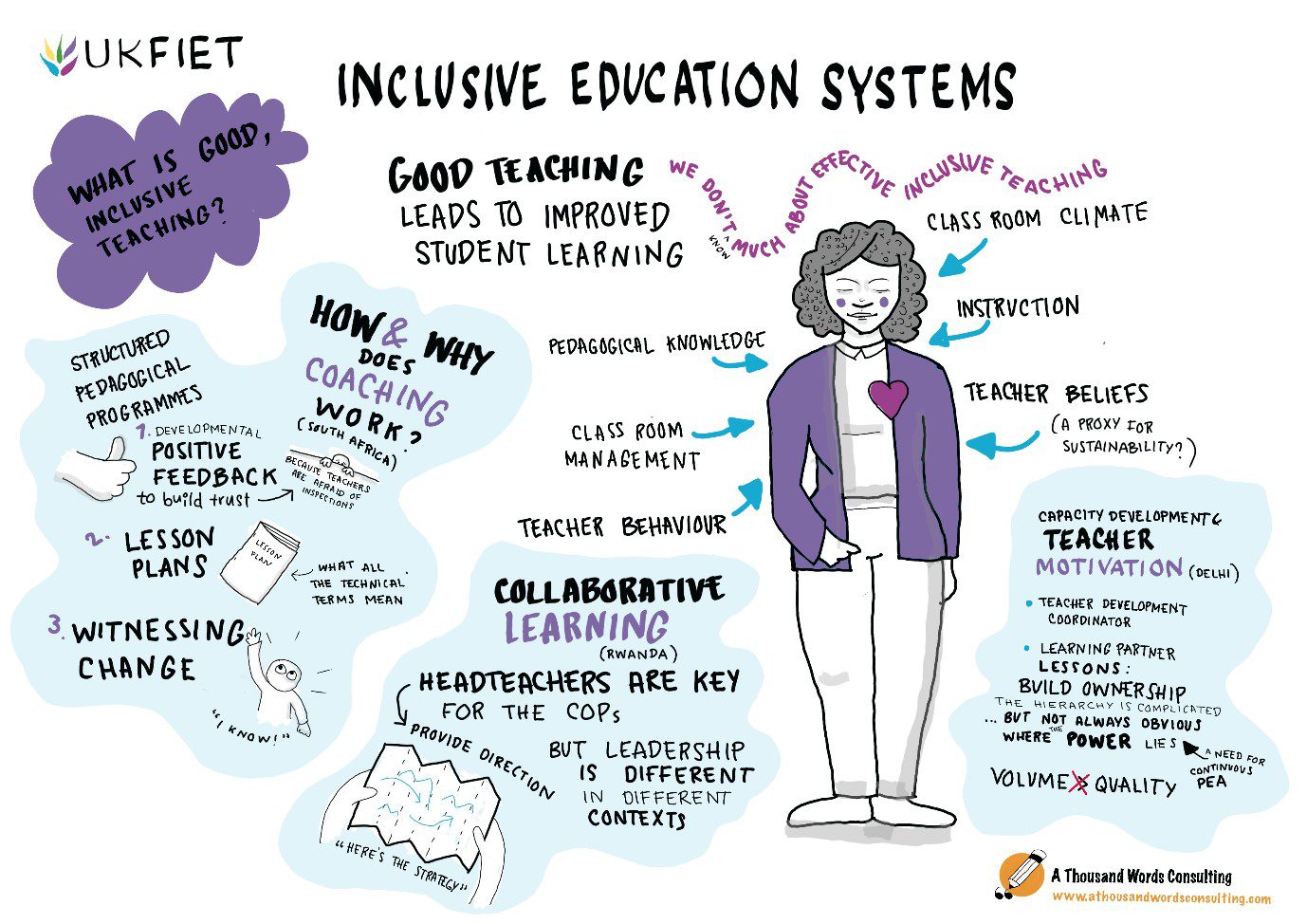 Illustration of a session from UKFIET 2019  Inclusive Education systems.  Including text; What is inclusive teaching?  Good teaching leads to improved student learing.  We don't know much about effective incluive teaching.  Collaborative learning