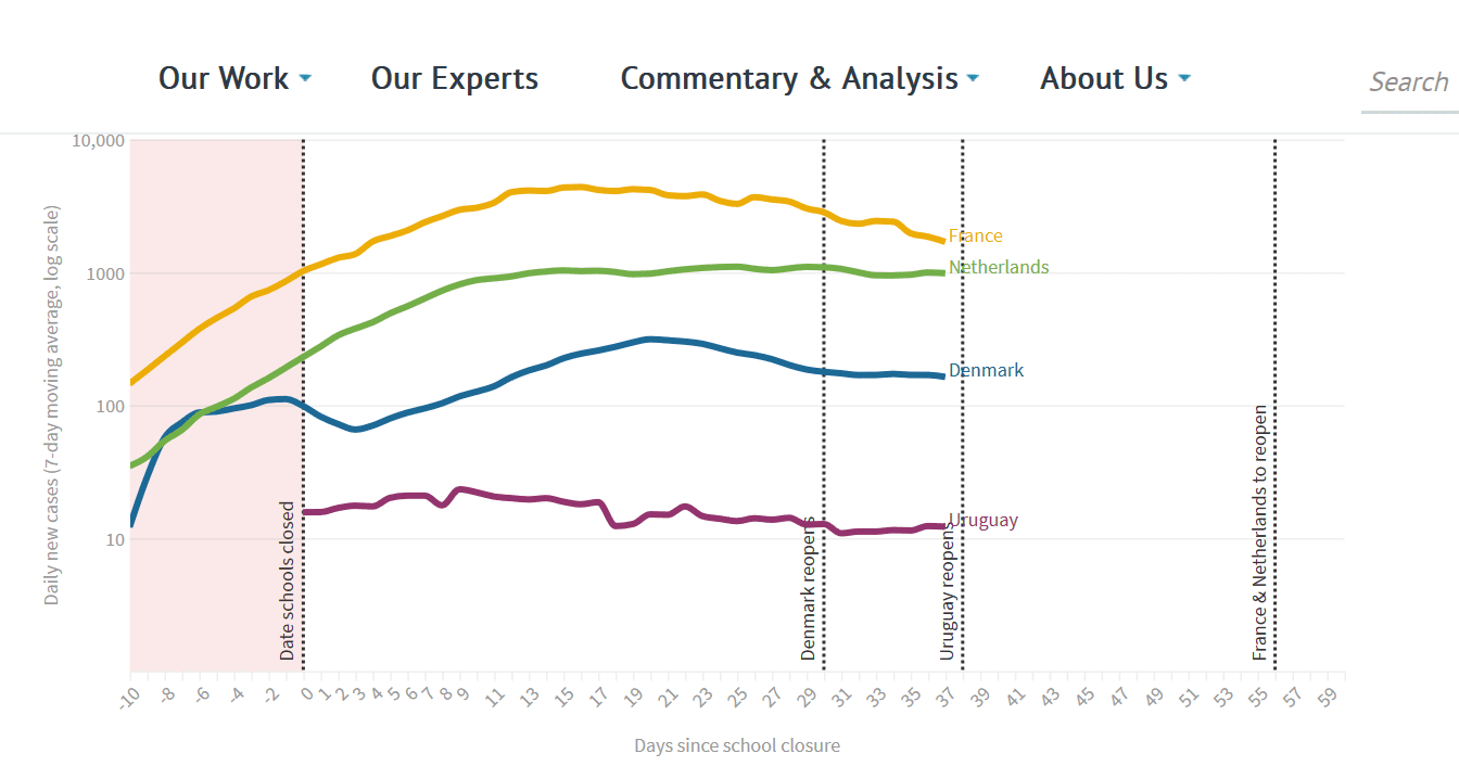 Line graph showing days since school closure along bottom axis and Daily new cases (7 day moving average) on vertical axis. Data for France, Netherlands, Denmark and Uruguay are shown with date schools closed shown and Denmark schools reopening on day 29, Uruguay reopening on day 38 with a predicted point to reopen for France and Netherlands on day 56