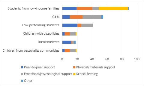 Graph showing forms of support students missing out on during school closure