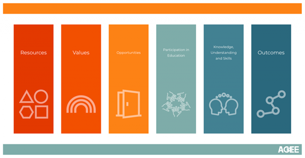 AGEE blocks of colour from left to right starting bright orange gettin paler and then blue to darker blue, from Left to Right blocks are labeled Resources, Values, Opportunities, Participation in Education, Knowledge Understanding and Skills, Outcomes