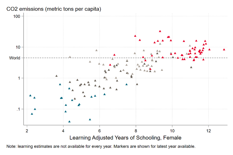 Graph showing CO2 emissions for Learning Adjusted Years of Schooling , Female