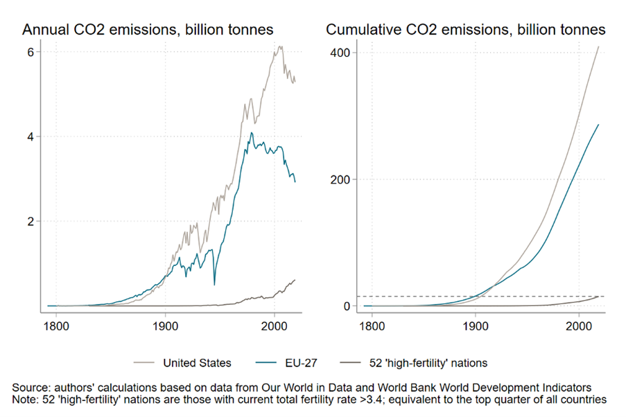Annual and cumulative emissions from 52 ‘high-fertility’ countries, the EU-27, and the United States.