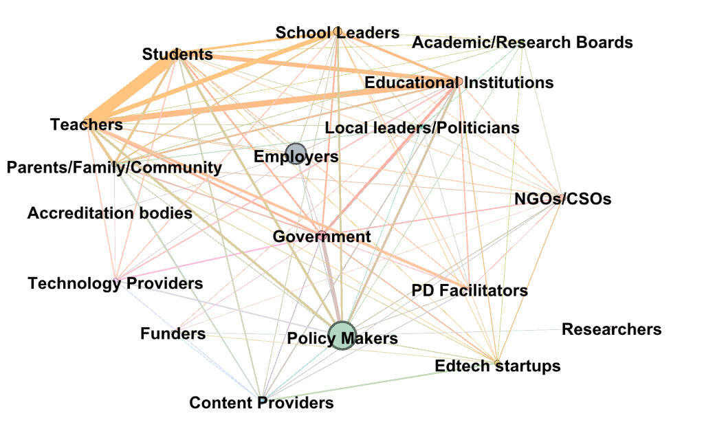 Diagram illustrating the Ed Tech Framework with key points of Employers and Policy Makers. Other members of the framework are: students, school leaders, Academic Research Boards, Educational Institutions, Teachers, Local leaders/politicians, Parents/Family/Community, Accreditation bodies, Government, NGOs/CSOs, Technology providers, PD Facilitators, Funders, Researchers, Edtech Startups, Content providers