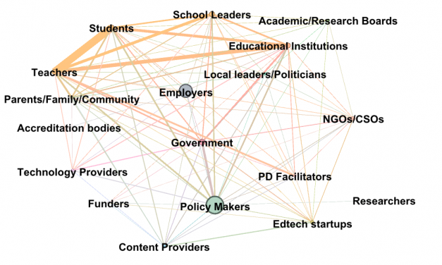 Diagram illustrating the Ed Tech Framework with key points of Employers and Policy Makers. Other members of the framework are: students, school leaders, Academic Research Boards, Educational Institutions, Teachers, Local leaders/politicians, Parents/Family/Community, Accreditation bodies, Government, NGOs/CSOs, Technology providers, PD Facilitators, Funders, Researchers, Edtech Startups, Content providers