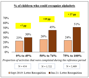 Graph showing percentage of children able to recognise alphabets.  Showing Sept 2019 and January 2021 Letter recognition.  The graph shows an increase in the 2021 ability 