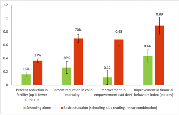bar graph showing the differences between Schooling alone and Basic Education (schooling plus reading, linear combinaton)  Percent reduction in fertility (up is fewer children) 16% Schooling alone, 37% Basic Education; Percent reductions in child mortality 26% Schooling alone, 70% basic education; Improvement in empowerment (std dev) 0.12 schooling alone, 0.68 Basic education; Improvement in financial behaviors index (std dev)  0.44 Schooling alone,  0.89 Basic Education