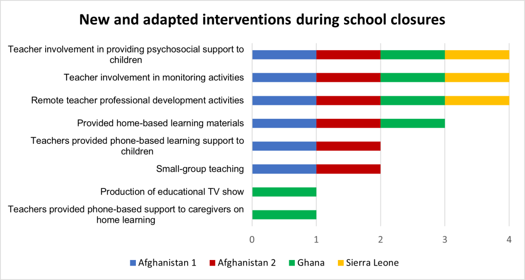 New and adapted interventions during school closures.  Table showing Afghanistan, Ghana and Sierra Leone.  Teacher involvement in psychosocial support to children - all counties; Teacher involvement in monitoring activities - all countries; Remote teacher professional development activites - all countries;  providing home based learning materials, AfGhanistan, and Ghana; Teachers provided phone based learning support - Afghanistan; Production of educational TV- Ghana only; Teachers provided phone based support to caregivers on  home learning - Ghana only. 