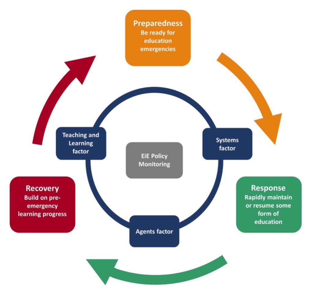 EIE policy Monitoring in the centre of a ring with Teaching and Learning factor, Systems Factor and Agents factor.  Outside that ring are clockwise  arrows Preparedness - be ready for education emergencies,  Response - Rapidly maintain or resume some form of education, Recovery - Build on pre-emergency learning progress.