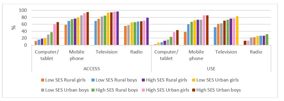 Figure 1 shows how socioeconomic status (SES) affected access to and the use of resources during lockdown. It looks at both access to and use of four main resources: computer/tablet, mobile phone, television and radio. And it compares low SES rural girls and boys, high SES rural girls and boys, high SES urban girls and boys and low SES girls and boys. Across all resources, low SES girls and boys reported the least access and use of all common resources needed for remote learning except for radio – here, around two thirds of all levels had access to a radio, although reported use was very low.