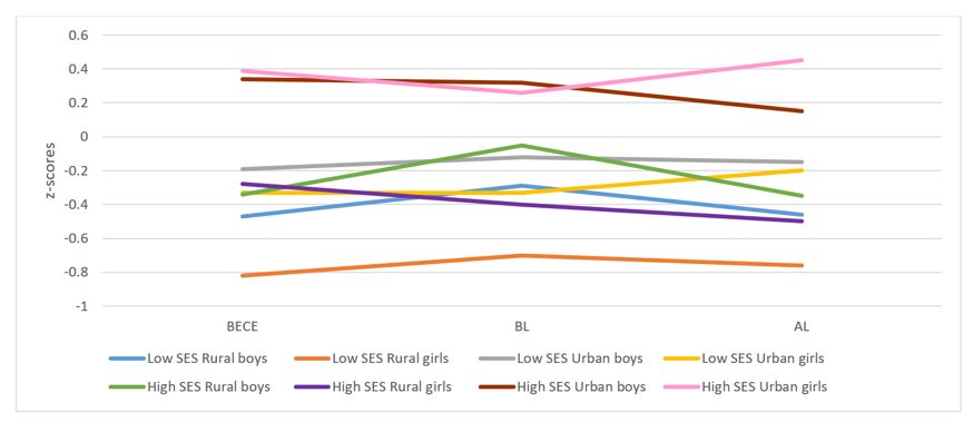 Figure 2 examines trajectories of learning before and after the COVID-19 school closures according to socioeconomic status (SES) levels – low and high SES in urban and rural settings for both girls and boys. Low SES rural girls had the lowest achievement trajectory, while high SES urban girls demonstrated increasing trajectory of achievement during the period of school closures. There was also evidence of a ‘rural penalty’ in the trajectory of achievement resulting from the school closures, with high SES rural girls and boys showing significant declines in achievement over time, compared with low SES urban peers who demonstrated an increasing trajectory