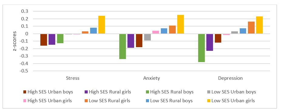 Figure 3 examines the socioeconomic status (SES) gradient of mental health distress score among high and low SES, urban and rural, and girls and boys. Low SES students experienced the highest levels of mental health distress according to stress, anxiety and depression. Overall, low SES urban girls reported the highest levels of household stress, anxiety and depression. High SES rural boys experienced the least levels of anxiety and depression.