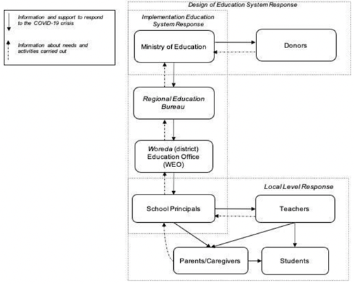 Figure 1 shows the design of the education system response. This is a cascade model of information and support to respond to the COVID-19 crisis flowing down from top level of the Ministry of Education through the various stakeholders of Regional Education Bureau, woreda and school principals, all the way down to the local level of students, teachers and parents/ caregivers. At the same time, information about needs and activities carried out is supposed to flow up from the local level.