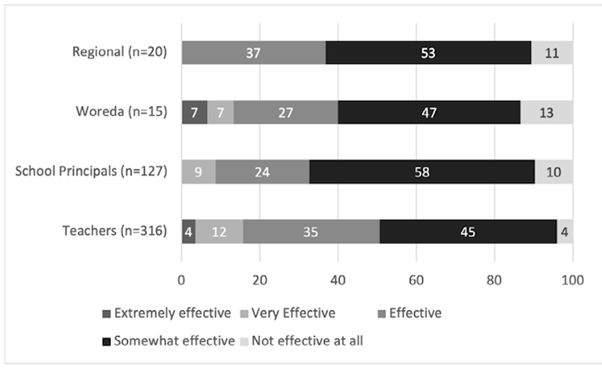 Figure 2 shows the response of stakeholders at all levels of the system (regional, woreda and school-level – principals and teachers) to being asked about the government’s education system pandemic response strategy. At regional level the response was 37% effective, 53% somewhat effective and 11% not effective at all. At woreda level the response was 7% extremely effective, 7% very effective, 27% effective, 47% somewhat effective and 13% not effective at all. At school principal level the response was 9% very effective, 24% effective, 57% somewhat effective and 10% not effective at all. At teacher level the response was 4% extremely effective, 12% very effective, 35% effective, 45% somewhat effective and 4% not effective at all.