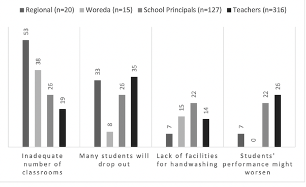 Figure 3 shows the anticipated challenges for school reopening. Everyone’s biggest concern was the inadequate number of classrooms for social distancing (regional 53%, woreda 38%, school principals 26% and teachers 19%), followed by many anticipated student drop-outs (regional 33%, woreda 8%, school principals 26% and teachers 35%). Lower concerns were for the lack of facilities for handwashing (regional 7%, woreda 15%, school principals 22% and teachers 14%), followed by the worsening performance by students (regional 7%, woreda 0%, school principals 22% and teachers 26%).