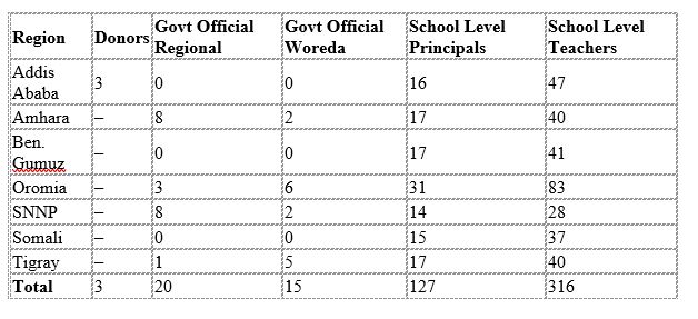 Table 1 shows the break-down of participants included in the phone survey across seven regions – Addis Ababa, Amhara, Benishagul-Gamuz, Oromia, SNNP, Somali and Tigray. The number of individuals in each role was donors (6), government officials (both regional, 20, and woreda, 15) and school level principals (127) and teachers (316). 