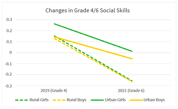 Alt text: Figure 1 shows trends in social skills for learners surveyed in Grade 4 before the school closures and Grade 6 after, disaggregated by gender and location. The four categories are rural girls and rural boys, urban girls and urban boys. Rural girls and boys and urban boys all started at a similar point in Grade 4 in 2019, with only urban girls reporting noticeably higher levels of social skills before the school closures. When schools reopened however, there was a significant decline for all pupils. The decline is steepest for girls and boys in rural settings, suggesting largest losses among rural children. Urban boys had the lowest loss.