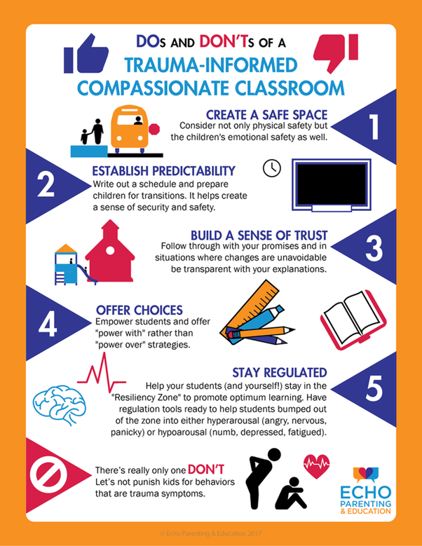 Info graphic poster Dos and Don'ts of a trauma informed compassionate classroom. 1. Create a safe space  2. Establish Predictablity, 3. Build a Sense of Trust, 4. Offer Choices, 5. Stay Regulated  There is really only one Don't - let's not punish kids for behaviours that are trauma symptoms.  ECHO Parenting & Education logo