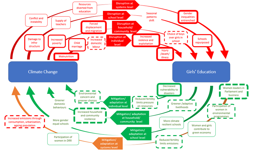 Conceptual framework for author’s literature review, depicting multiple layers of relationships between girls’ education and climate change. Many elements are drawn with arrows between these two concepts – thicker lines show that more studies were available and thinner lines, less studies The top half of the diagram outlines wide-ranging negative effects of climate change on girls’ education. And the bottom half shows potentially positive impacts of girls’ education on climate change.