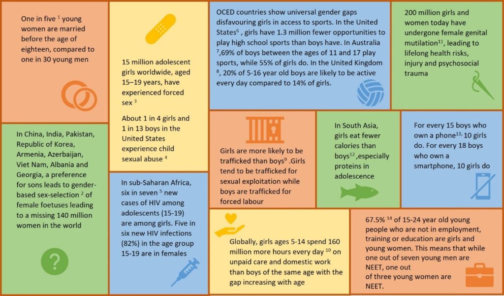 Box with 11 boxes summarising evidence relating to girls from around the world and how they face greater threats to their rights and have fewer resources and opportunities compared to boys. The 11 areas equate to: marriage, gender-based sex selection, forced sex and child sexual abuse, HIV infections, access to sports, female genital mutilation, trafficking, nutrition, access to phones, unpaid care and domestic work, and numbers who are not in employment, training or education.