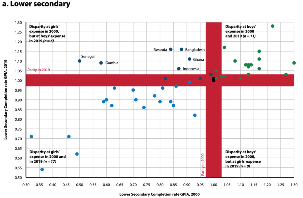 Two graphs from the UNESCO report on the gender parity index for completion rates at secondary level. The first graph shows Lower secondary and the second graph Upper secondary, with various countries mapped along the axes. The big difference is that Upper secondary has many more countries in the section ‘Disparity at girls’ expense in both 2000 and 2019’.  