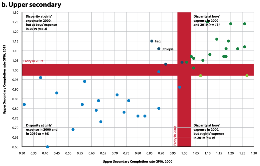 Two graphs from the UNESCO report on the gender parity index for completion rates at secondary level. The first graph shows Lower secondary and the second graph Upper secondary, with various countries mapped along the axes. The big difference is that Upper secondary has many more countries in the section ‘Disparity at girls’ expense in both 2000 and 2019’.  