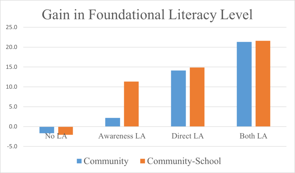 Alt text: Figure 1 shows how community-based learning activities increased foundational literacy levels in community and community-schools. Foundational learning gains are highest for children who participated in direct learning activities and whose households knew about the awareness activities. This is followed by those who participated in direct learning activities even though household respondents were unfamiliar with awareness activities.
