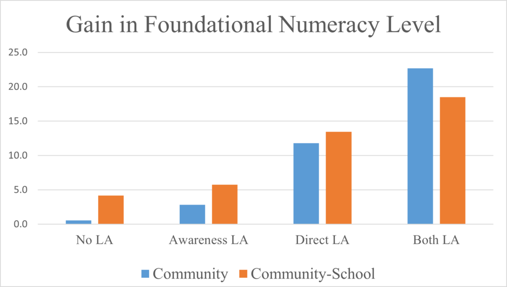 Figure 2 shows how community-based learning activities increased foundational numeracy levels in community and community-schools. Foundational numeracy learning gains are highest for children who participated in direct learning activities and whose households knew about the awareness activities. This is followed by those who participated in direct learning activities even though household respondents were unfamiliar with awareness activities.