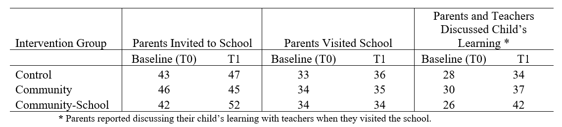 Table 1 shows the proportion of parents reporting interaction with the teacher before and after the year of the programme intervention. This is divided into three groups: control, community and community-school. More parents had been invited to school from the community-school group but this did not increase the number of parents visiting school. The table does show that when parents did visit school however, this increased the amount of discussion over their child’s learning significantly. 