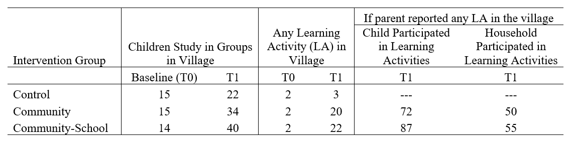 Table 2 shows the proportion of parents reporting exposure to and participation in learning activities in the village before and after the year of intervention. Overall, many more children were studying in groups, especially in the community-school villages. There were many more activities in the treatment villages, as expected. And more children and households engaged in learning-related activities overall. 