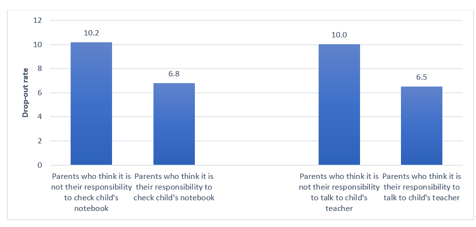 Drop-out rates compared to parent’s perceptions about their responsibilities in their children’s studies. Parents who do not think it is their responsibility to check notebooks or talk to their child’s teacher equates to around a 10 per cent dropout. Where parents do think it is their responsibility for these actions, only around 6 per cent of children drop out.