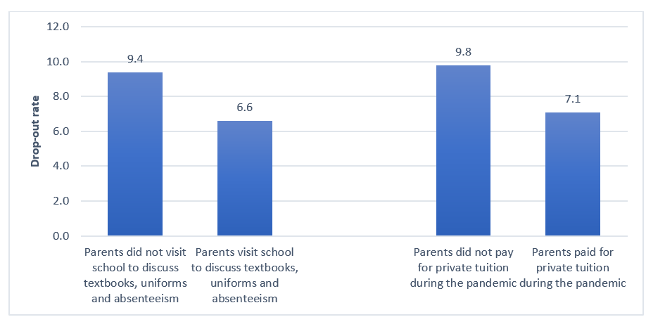 Drop-out rates compared to how involved parents are with their children’s studies. Where parents did not visit school to discuss textbooks, uniforms and absenteeism, or pay for private tuition during the pandemic, this resulted in nearly 10 per cent of children dropping out. Where parents did visit schools and pay for private tuition during the pandemic, only around 7 per cent dropped out.