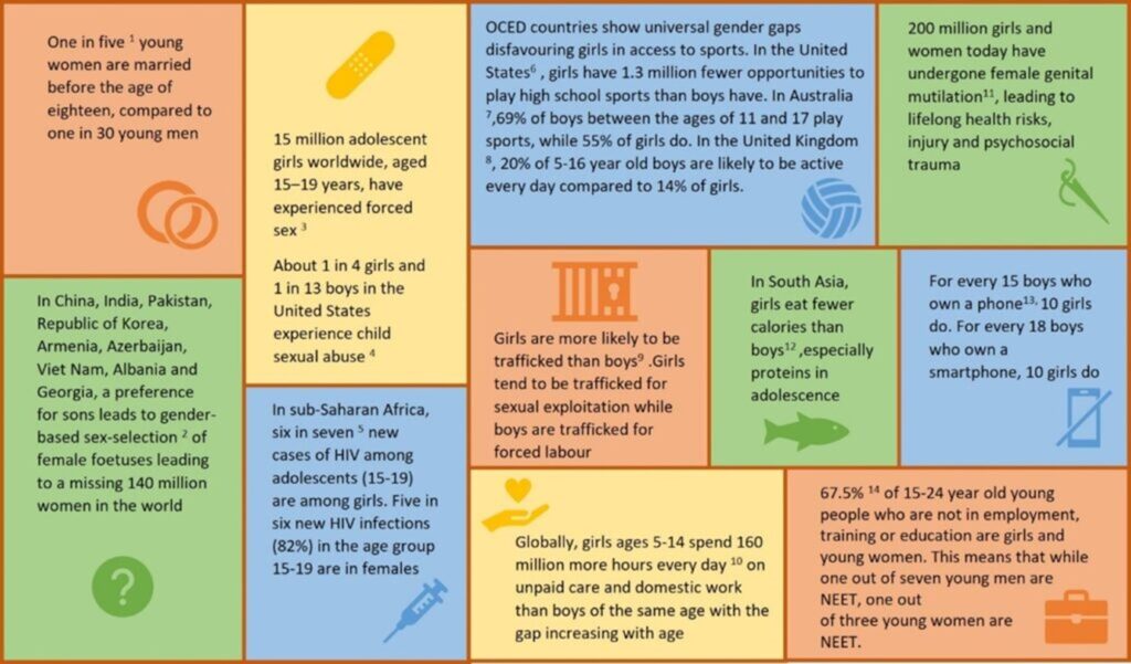 Graphic with facts in sections:  One in five young young women are married before the age of eighteen, compared to on in 30 young Men.  In China, India, Pakistan, Republic of Korea, Armenia, Azerbaijan, Viet Nam, Albania and Georgia a preference for sons leads to gender-based sex-selection of female foetuses leading to  a missing 140 million women in the world.  15 Million adolescent girls worldwide, aged 15-19 uears, have experienced forced sex.  About 1 in 4 girls and 1 in 13 boys in the United States experience child sexual abuse.  In sub-Saharan Africa, six in seven new cases of HIV among adolescents (15-19) are among girls. Five in six new HIV infrections (82%) in the age group 15-19 are in females.  OECD countries show universal gender gaps disfavouring girls in access to sports.  In the United States, girls have 1.3million fewer opportunites to play high school sports than boys have.  In Australia, 69% of boys between the ages of 11 and 17 play sports, while 55% of girls do.  In the UK, 20% of 5-16 year old boys are likely to be active every day compared with 14% of girls.  Girls are more likely to be trafficked than boys. Girls tend to be trafficked for sexual exploitation while boys for forced labour.  Globally, girls age 5 - 14  spend 160 million more hours every day on unpaid care and domestic work than boys of the same age with the gap increasing with age. 200 million girls and women today have undergone female genital mutilation, leading to lifelong health risks, injury and psychosocial trauma.  In South Asia, girls eat fewer calories than boys, especially proteins in adolescence.  For every 15 boys who own a phone, 10 girls do. For every 18 boys who own a smartphone, 10 girls do. 67.5% og 15-24 year old young people who are not in employment, training or education are girls and young women.  This means that while one out of seven young men  are NEET, one out of three young women are NEET.