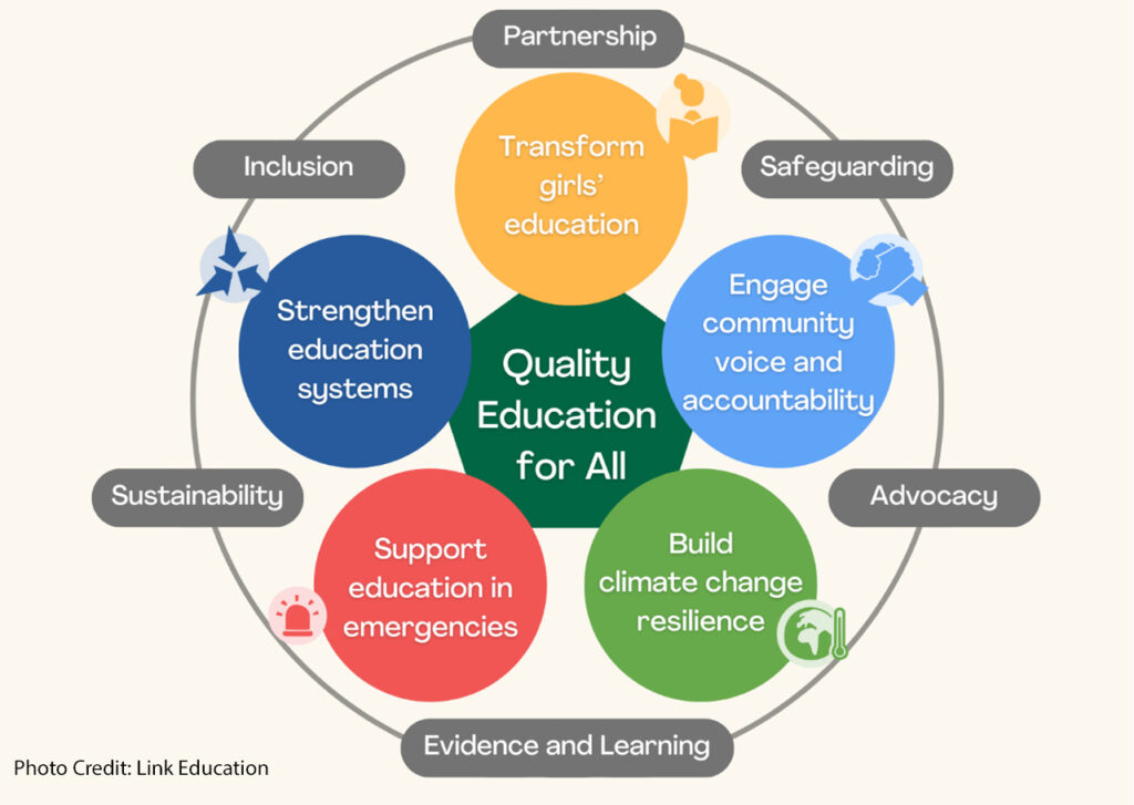 Diagram of Link’s strategic goals; focusing on quality education for all. The goals include: transform girls’ education, engage community voice and accountability, build climate change resilience, support education in emergencies and strengthen education systems. The goals are encompassed by values of partnership, safeguarding, advocacy, evidence and learning, sustainability and inclusion.