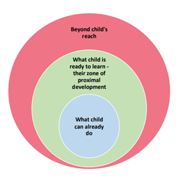 Graphic of Vygotsky’s concept of a child’s ‘zone of proximal development’, or learning readiness. An inner circle shows what a child can already do, surrounded by what a child is ready to learn (or their ‘zone of proximal development’). This in turn is surrounded by a final circle of what is beyond the child’s reach.