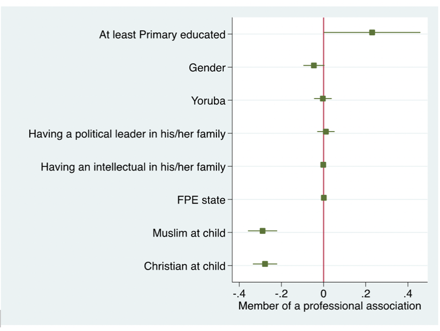 Figure 1 illustrates that having a primary education is associated with a 23 percentage point increase in becoming a member of a professional association. Other factors (such as being Yoruba or having a political leader or intellectual in the family) have no impact, or indeed a negative one, such as being a Muslim or Christian as a child.