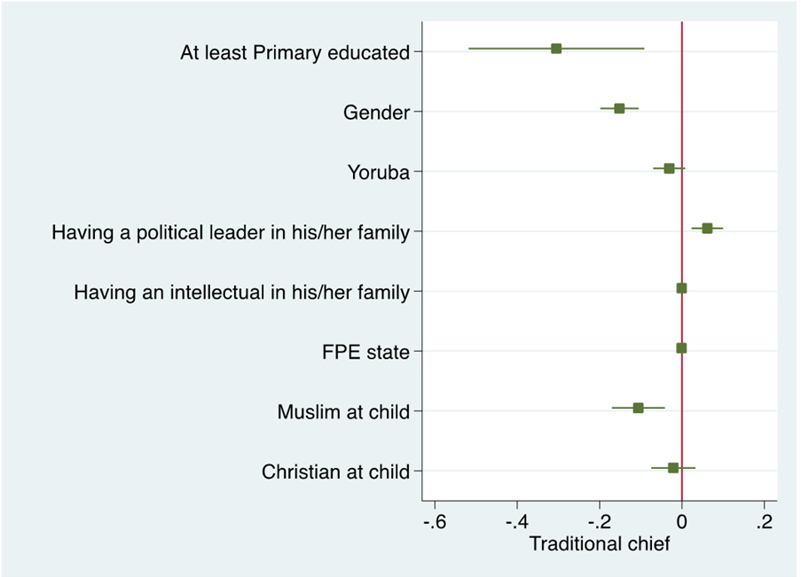Figure 3 shows the impact of education levels on political participation as a traditional chief and shows similar results to Figure 2. Having a primary education decreases the probability of being a traditional chief by 30 percentage points. Other factors have little impact.