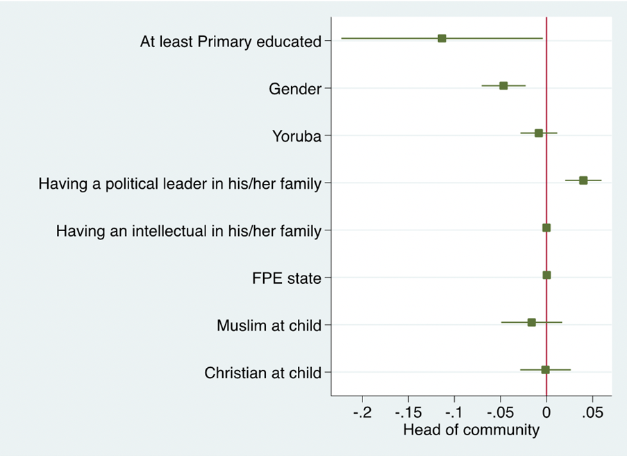Figure 4 shows the impact of education levels on political participation as a head of community and shows similar results to Figures 2 and 3. Having a primary education decreases the probability of being a head of a community by 11 percentage points. Other factors have little impact.