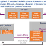 Diagram of the RISE Education Systems Diagnostic tool which maps the relationship between different actors in an education system and explores the effects of these relationships on systemic outcomes.