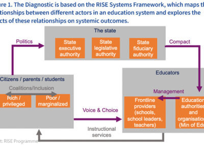 Diagram of the RISE Education Systems Diagnostic tool which maps the relationship between different actors in an education system and explores the effects of these relationships on systemic outcomes.