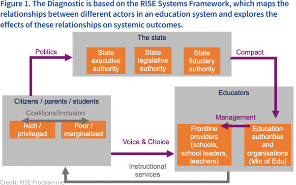 Diagram of the RISE Education Systems Diagnostic tool which maps the relationship between different actors in an education system and explores the effects of these relationships on systemic outcomes.