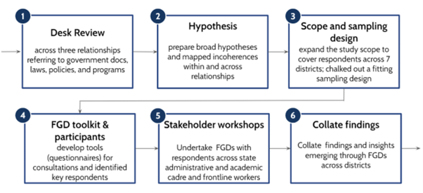Figure 1 shows the approach to the diagnostic with 6 steps in the process highlighted in a chronological series of boxes: 1) Desk review, 2) Hypothesis, 3) Scope and sampling design, 4) Focus group discussion toolkit and participants, 5) Stakeholder workshops, 6) Collate findings. 