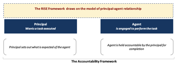 Figure 2 highlights how the RISE Framework draws on the model of principal-agent relationship. The principal is outlined in the left-hand column stating that they want a task executed and they set out what they expect of the agent. The agent is outlined in the right-hand column as engaged in performing the task. They are held accountable by the principal for the completion of that task.