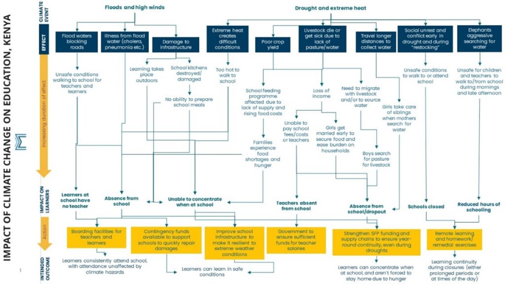  A very detailed diagram showing the impact of climate change on education in Kenya. It shows several effects of floods and high winds, as well as drought and extreme heat. It describes the increasing duration of each effect followed by the impact on learners. The bottom section of the diagram then details actions from each effect and the intended outcome.