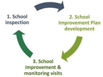This diagram shows the three stages of the Inspect and Improve programme: 1) School inspection; 2) School improvement plan development; 2) School improvement and monitoring visits.