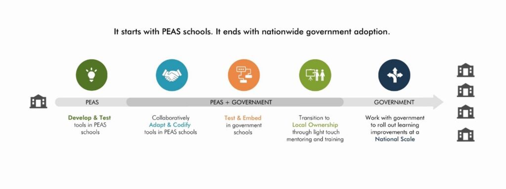 This diagram shoes how PEAS starts out and aims to leave their schools sustainable and adopted by governments. PEAS develops and tests tools in their schools. They then work in collaboration with governments to adopt and codify tools in PEAS schools, test and embed in government schools, and transition to local ownership through light touch mentoring and training. The final stage is to work with the government to roll out learning improvements at a national scale.