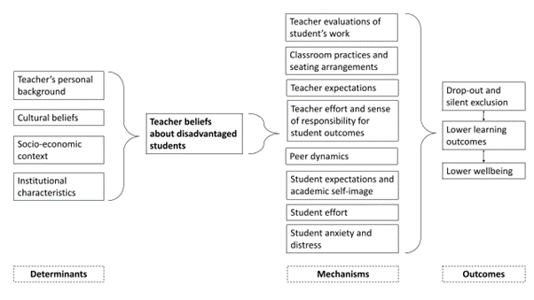 Conceptual framework identifying the structural determinants of teachers beliefs about disadvantaged students, and how the various mechanisms link them to diminished wellbeing and educational achievement (including drop-out and silent exclusion, lower learning outcomes and lower wellbeing). The determinants identified are: a teacher’s personal background, cultural beliefs, socio-economic context and institutional characteristics. The mechanisms are: teacher evaluations of a student’s work, classroom practices and seating arrangements, teacher expectations, teacher effort and sense of responsibility for student outcomes, peer dynamics, student expectations and academic self-image, student effort and student anxiety and distress.