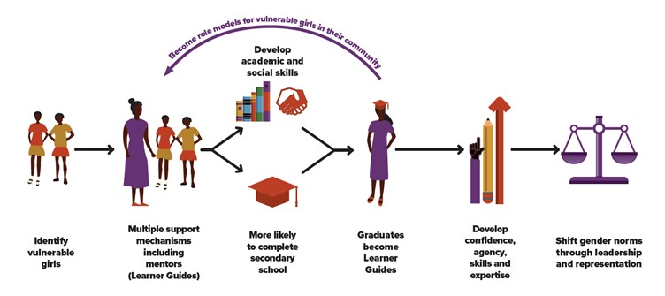 This images shows the process of the Learner Guide Programme which includes identification of marginalised girls, who are then supported by multiple support mechanisms including Learner Guide mentors. The diagram shows the students are more likely to complete secondary school, and develop academic and social skills. Once they have graduated, the diagram shows that the young women can then go back into their schools as a Learner Guide. During their time as a Learner Guide, the diagram shows that they develop confidence, skills and expertise, and then can shift gender norms through leadership and representation. 