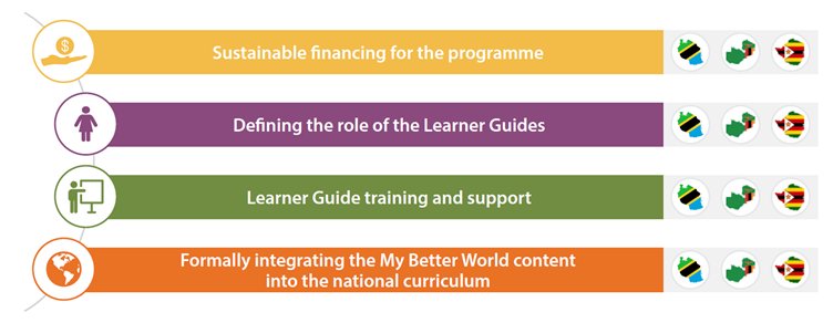 The figure shows that all three countries identified that there needs to be further consideration in four areas. The first is sustainable financing for the programme, the second is defining the role of the Learner Guides, the third is Learner Guide training and support, and the final is formally integrating the My Better World content into the national curriculum. 
