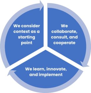Pie chart demonstrating the three elements of the OPM Evaluator + role: We consider context as a starting point; We collaborate, consult, and cooperate; We learn, innovate, and implement.